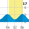 South Port Everglades tide chart for Friday, October 17, 2025