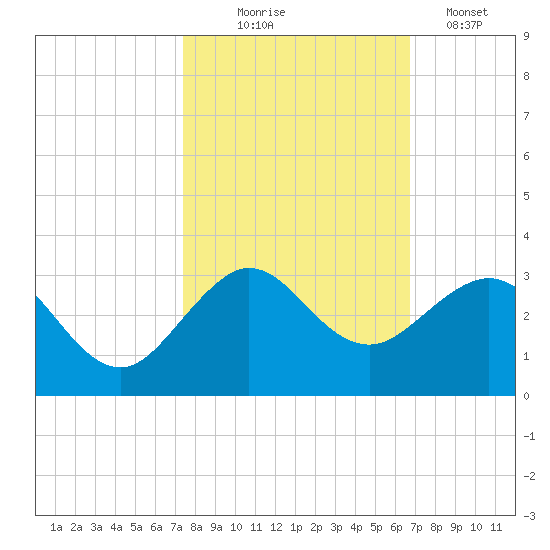 South Port Everglades tide chart for Friday, October 24, 2025