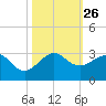 South Port Everglades tide chart for Sunday, October 26, 2025