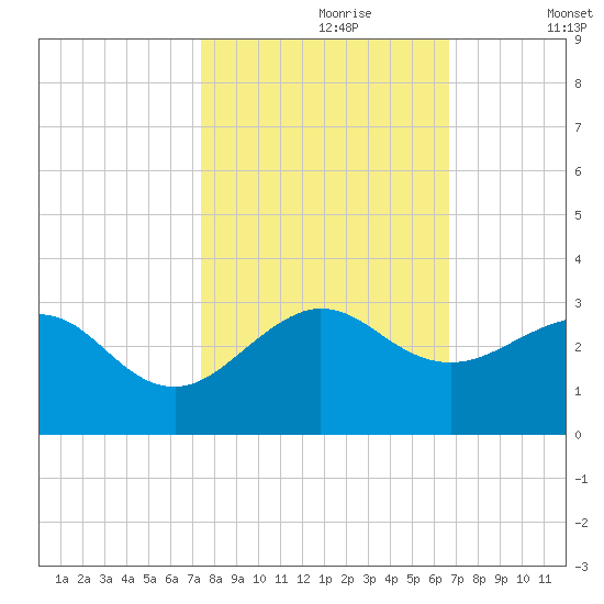 South Port Everglades tide chart for Monday, October 27, 2025