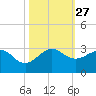 South Port Everglades tide chart for Monday, October 27, 2025