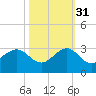 South Port Everglades tide chart for Friday, October 31, 2025