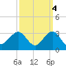 South Port Everglades tide chart for Saturday, October 4, 2025