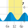 South Port Everglades tide chart for Tuesday, October 7, 2025