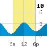 South Port Everglades tide chart for Monday, November 10, 2025