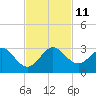 South Port Everglades tide chart for Tuesday, November 11, 2025