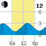 South Port Everglades tide chart for Wednesday, November 12, 2025