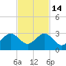 South Port Everglades tide chart for Friday, November 14, 2025