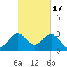 South Port Everglades tide chart for Monday, November 17, 2025