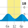 South Port Everglades tide chart for Tuesday, November 18, 2025