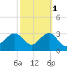 South Port Everglades tide chart for Saturday, November 1, 2025
