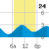South Port Everglades tide chart for Monday, November 24, 2025