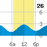 South Port Everglades tide chart for Wednesday, November 26, 2025