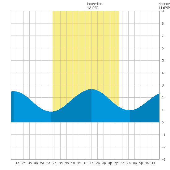 South Port Everglades tide chart for Thursday, November 27, 2025