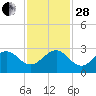 South Port Everglades tide chart for Friday, November 28, 2025