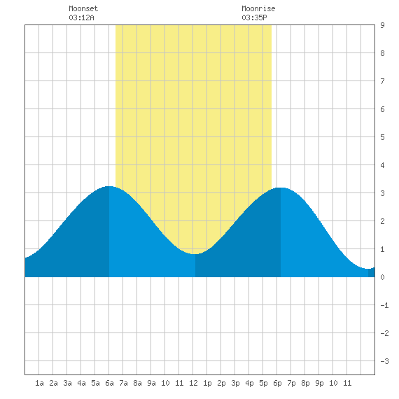South Port Everglades tide chart for Sunday, November 2, 2025