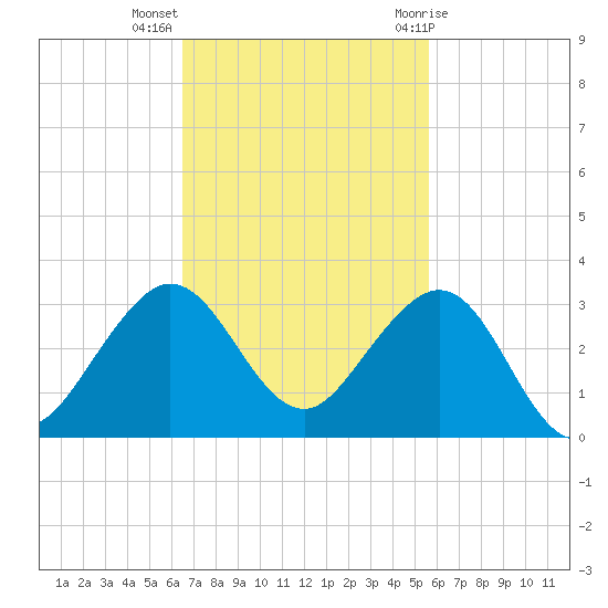 South Port Everglades tide chart for Monday, November 3, 2025