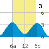 South Port Everglades tide chart for Monday, November 3, 2025
