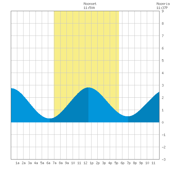 South Port Everglades tide chart for Wednesday, December 10, 2025