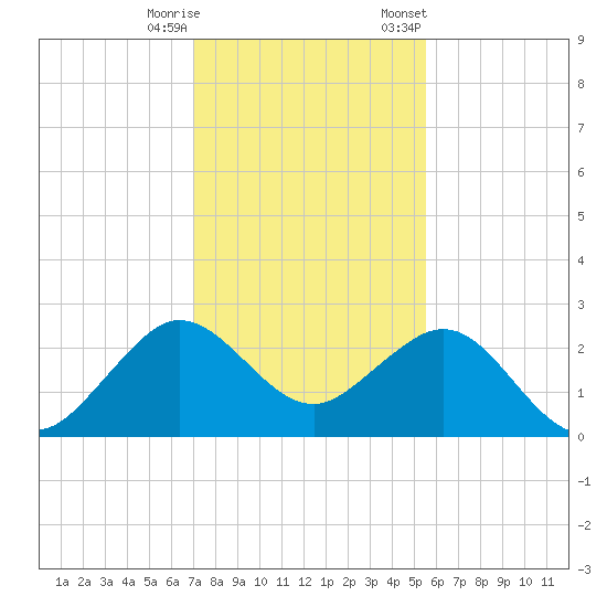 South Port Everglades tide chart for Wednesday, December 17, 2025