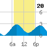 South Port Everglades tide chart for Saturday, December 20, 2025