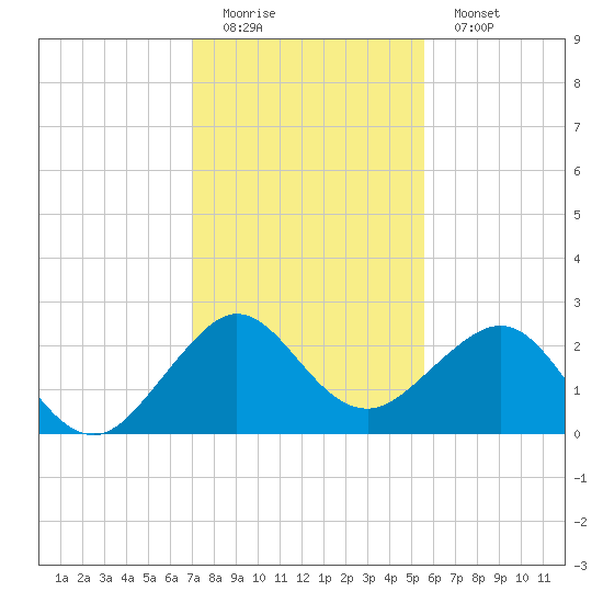 South Port Everglades tide chart for Sunday, December 21, 2025