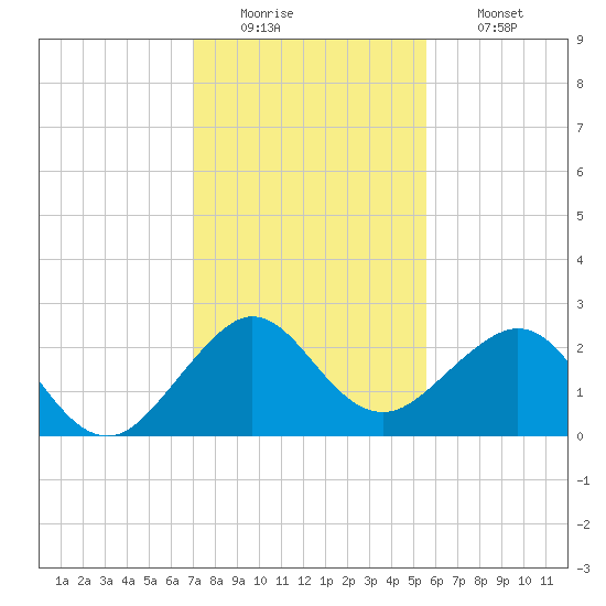 South Port Everglades tide chart for Monday, December 22, 2025