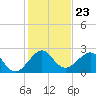 South Port Everglades tide chart for Tuesday, December 23, 2025