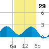 South Port Everglades tide chart for Monday, December 29, 2025