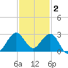 South Port Everglades tide chart for Tuesday, December 2, 2025