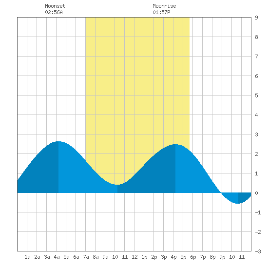 South Port Everglades tide chart for Tuesday, December 30, 2025