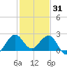 South Port Everglades tide chart for Wednesday, December 31, 2025