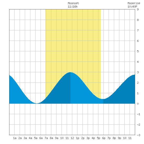 South Port Everglades tide chart for Tuesday, December 9, 2025