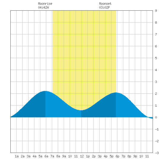 South Port Everglades tide chart for Thursday, January 15, 2026