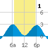 South Port Everglades tide chart for Thursday, January 1, 2026