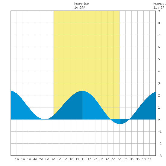 South Port Everglades tide chart for Saturday, January 24, 2026