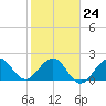 South Port Everglades tide chart for Saturday, January 24, 2026