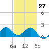 South Port Everglades tide chart for Tuesday, January 27, 2026