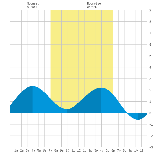South Port Everglades tide chart for Wednesday, January 28, 2026