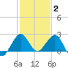 South Port Everglades tide chart for Friday, January 2, 2026