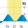 South Port Everglades tide chart for Saturday, January 31, 2026