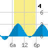 South Port Everglades tide chart for Sunday, January 4, 2026