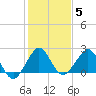 South Port Everglades tide chart for Monday, January 5, 2026