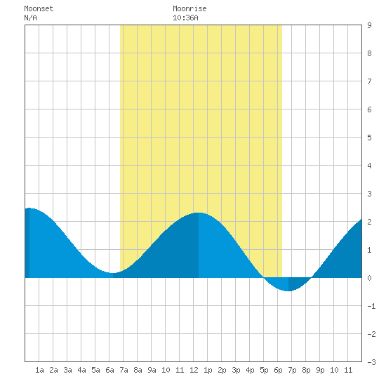 South Port Everglades tide chart for Monday, February 23, 2026