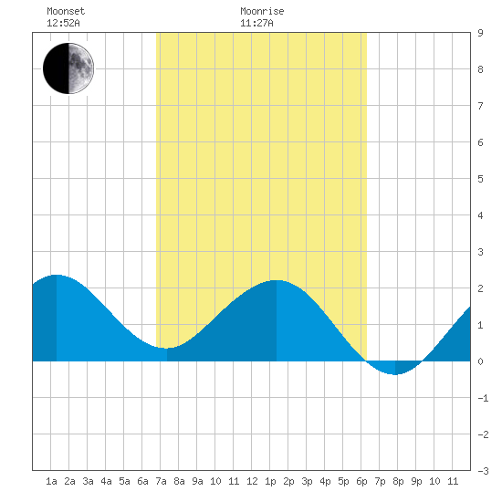 South Port Everglades tide chart for Tuesday, February 24, 2026