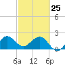 South Port Everglades tide chart for Wednesday, February 25, 2026