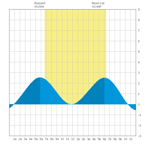 South Port Everglades tide chart for Saturday, February 28, 2026