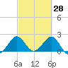 South Port Everglades tide chart for Saturday, February 28, 2026