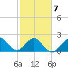 South Port Everglades tide chart for Saturday, February 7, 2026