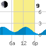 South Port Everglades tide chart for Monday, February 9, 2026